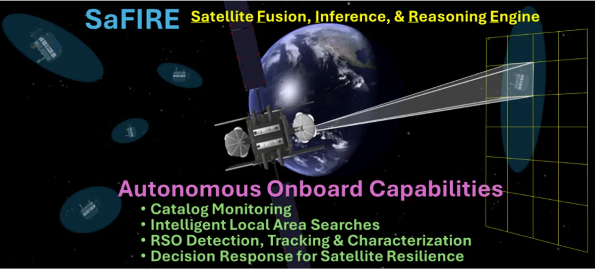 SaFire Satellite Fusion, Inference, & Reasoning Engine. Autonomous Onboard Capabilities: - catalog monitoring - intelligent local area searches - RSO detection, tracking, & characterization - decision response for satellite resilience