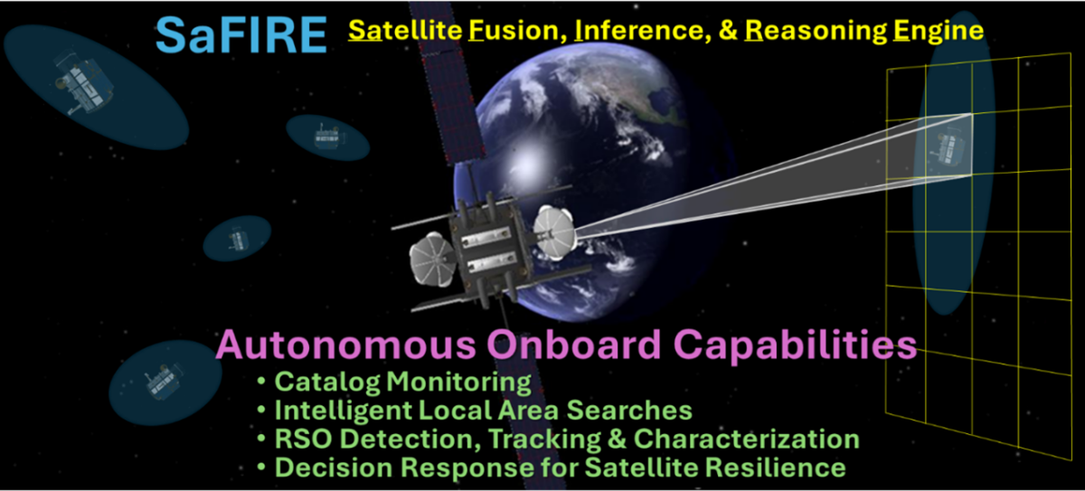 SaFire Satellite Fusion, Inference, & Reasoning Engine. Autonomous Onboard Capabilities: - catalog monitoring - intelligent local area searches - RSO detection, tracking, & characterization - decision response for satellite resilience