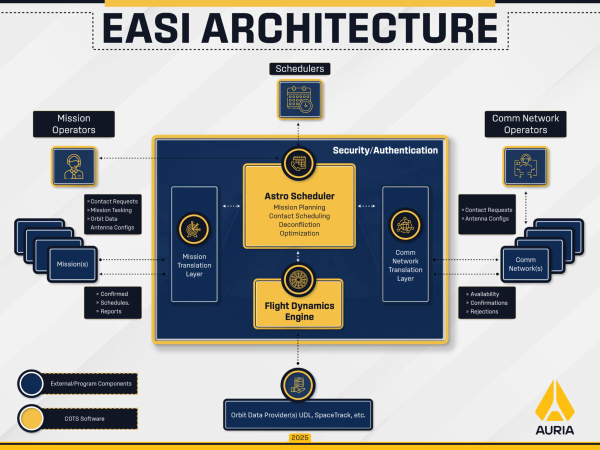 Diagram of Auria's EASI Architecture for NOAA, showing the workflow between schedulers, mission operators, and communication networks, including components like Astro Scheduler, flight dynamics engine, and COTS software.